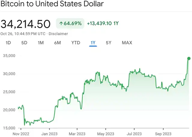 Bitcoin Price Surges to 18-Month High but GPU Mining Remains Unprofitable
