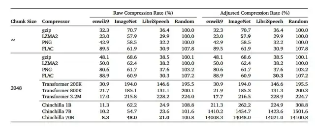 Chinchilla 70B Outperforms PNG and FLAC in Lossless Compression