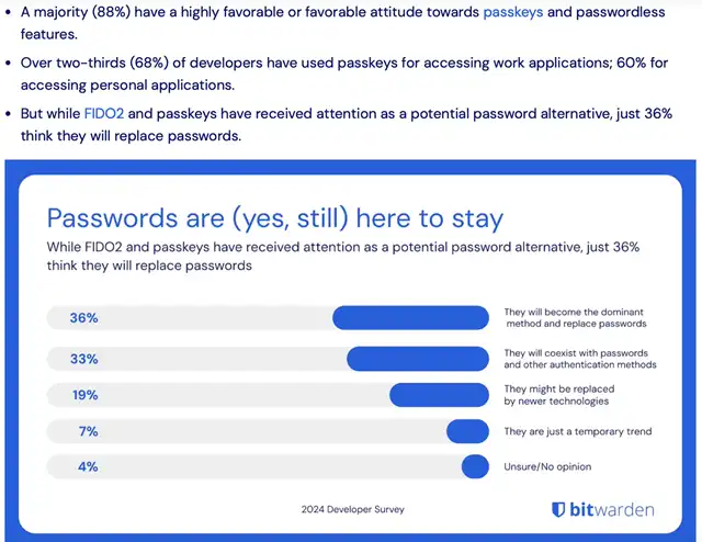 Traditional Passwords Won't be replaced Even Passkey Favored