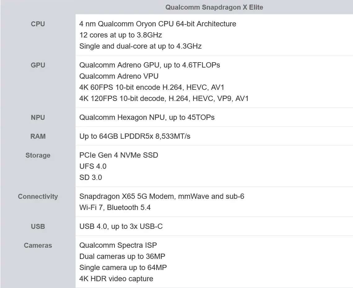 Qualcomm Announces Snapdragon X Elite Processor for Windows OS