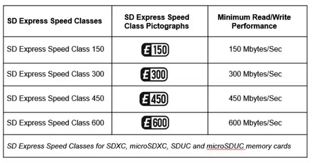 SD Association Unveils SD Express Memory Card with 2GB/s Speed