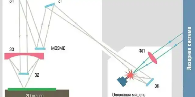 Latest Developments in Russia Homegrown Lithography Machine: Less Than US$54K