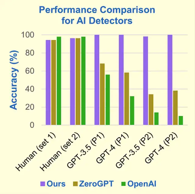 ChatGPT Detector Arrives: 100% Recognition of AI-Written Papers