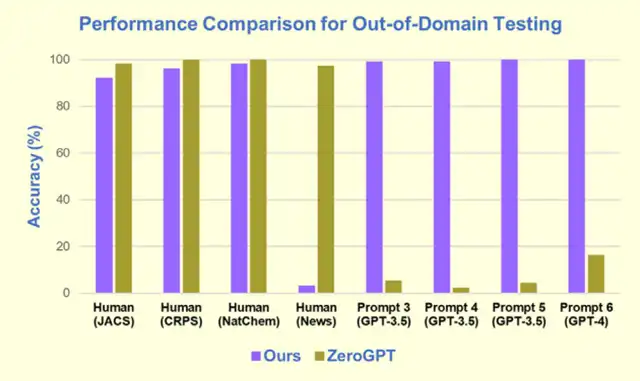 ChatGPT Detector Arrives: 100% Recognition of AI-Written Papers