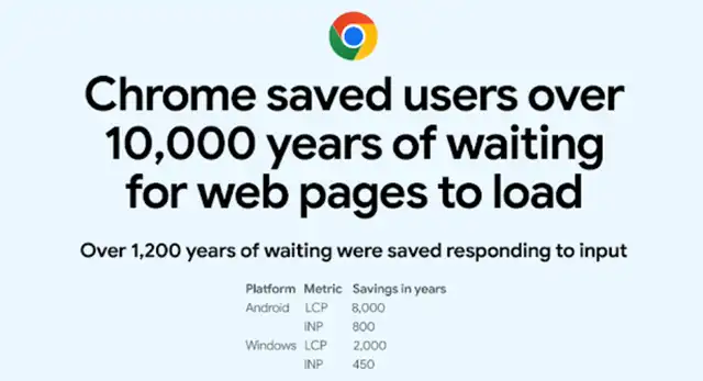 Google: Chrome Browser Saves Users Ten Thousand Years of Waiting for Web Pages to Load