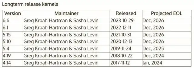 Linux Kernel 6.6 confirmed as long-term support version, Supported until December 2026