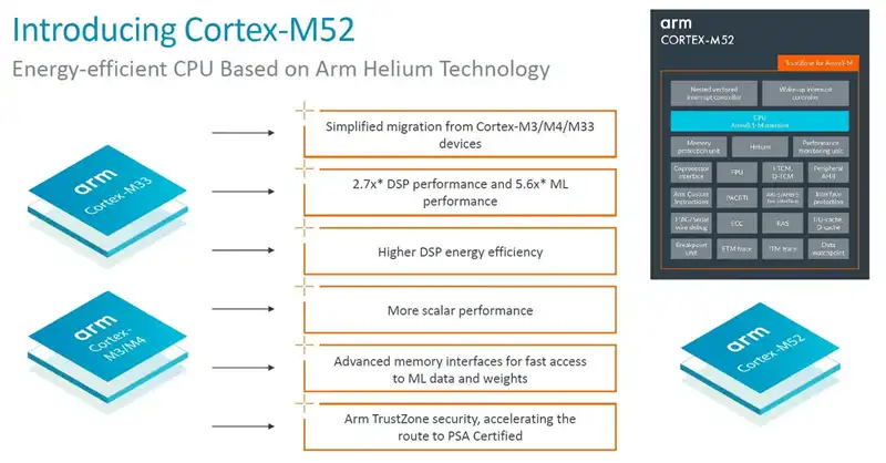ARM Unveils Cortex-M52: AI Acceleration for Affordable IoT Devices. The Arm Cortex-M52 processor is designed with specific features to provide AI acceleration capabilities for low-power IoT devices
