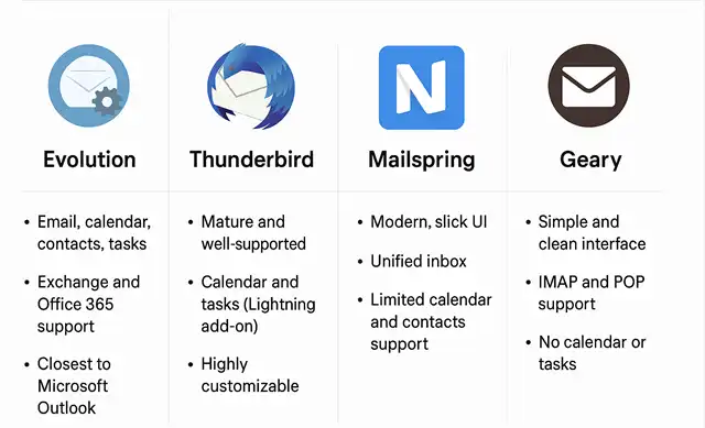 Replacing Microsoft Outlook on Linux: The Best Email Clients Compared