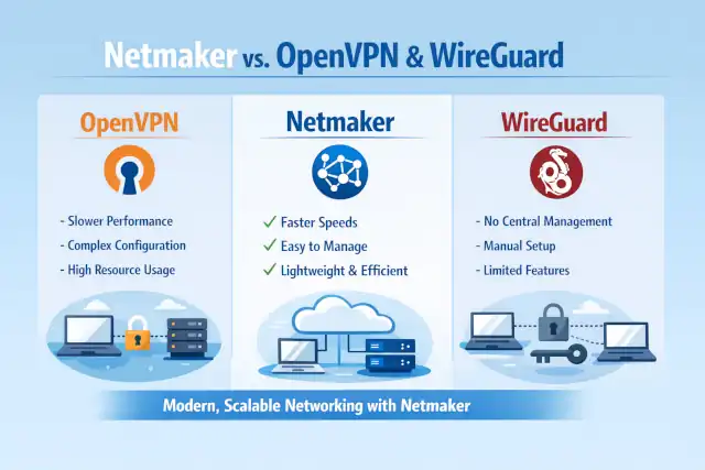Netmaker vs WireGuard vs OpenVPN. Netmaker is an orchestration platform that sits on top of WireGuard, automating everything a bare WireGuard deployment requires you to do manually. Comparing them is like comparing a car engine to a fully-built vehicle — one powers the other.